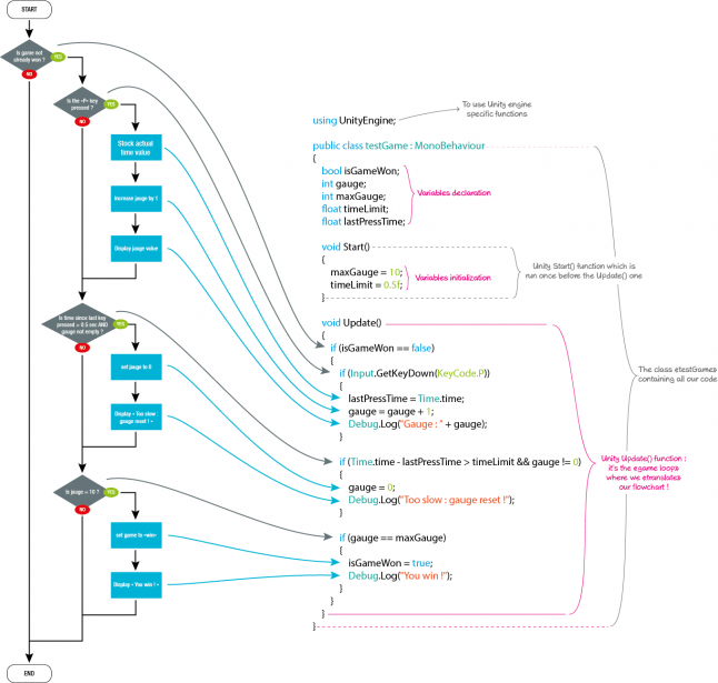code to flowchart 1.5 download (free trial) - code to ... The hobbyist coder #2: A way to approach coding by flowcharts