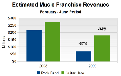 Music Game Revenues