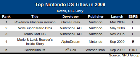 Top 5 NDS Titles in 2009