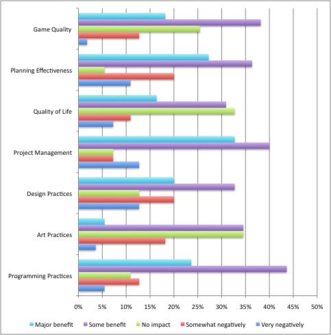 The State of Agile in the Game Industry