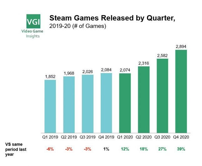 Video games released on steam - quarterly 2019-20