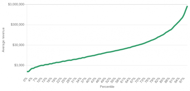 Steam games revenue distribution