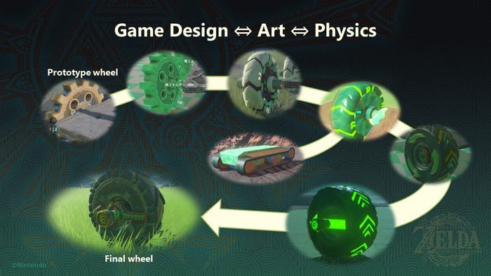 A slide showing the evolution of the wheel in Tears of the Kingdom.