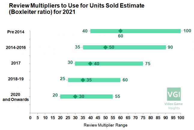 The right review multipliers to use for video game units sold estimation (Boxleiter ratios) for 2021