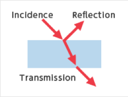 (b) Reflection, Transmission