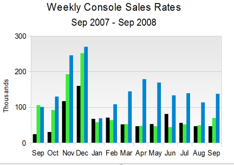 Weekly Console Sales Rates