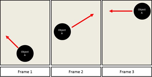 Describing Movement