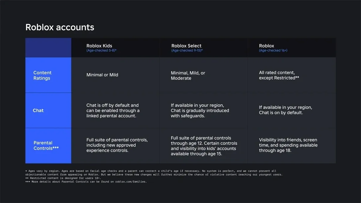 A Roblox account explainer that details the level of access granted by Kids, Select, and standard Roblox accounts as discussed in-article A Roblox account explainer that details the level of access granted by Kids, Select, and standard Roblox accounts as discussed in-article