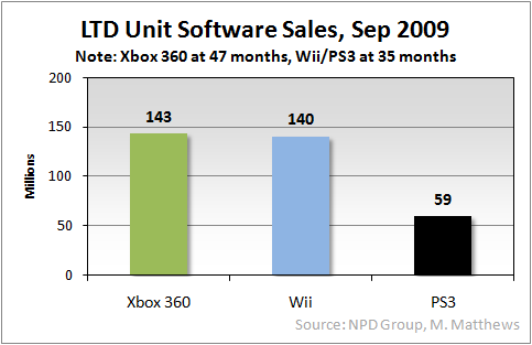 Wii ps3 xbox online 360 sales