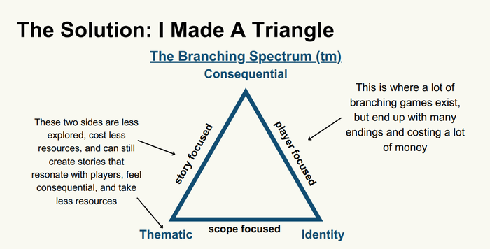 A triangle of The Branching Spectrum showing how to think of games leaning on different types of branching.