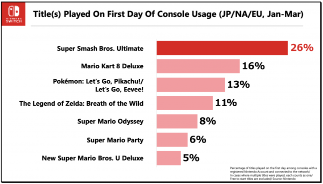 Super Smash Bros. Ultimate driving new Switch sales for Nintendo