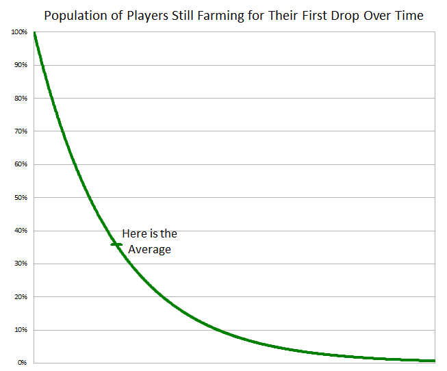 Population of Players Still Farming for Their First Drop Over Time