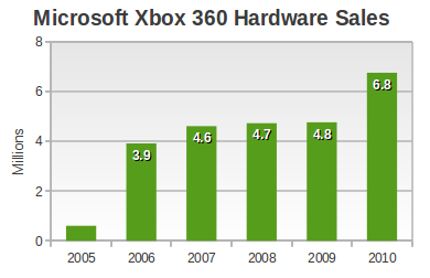 Analysis: How Xbox 360 And Kinect Nearly Toppled Wii In 2010