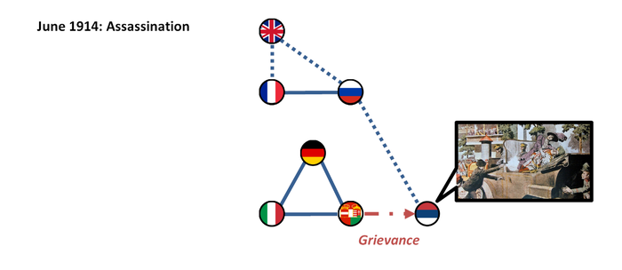 A graphic showing the relationship between four countries after the "grievance" of an assassination in June 1914.