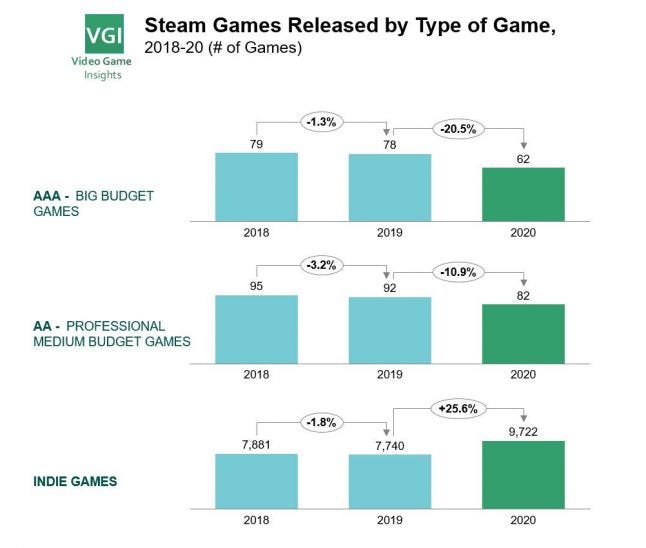 AAA and indie games released on Steam, 2018-2020