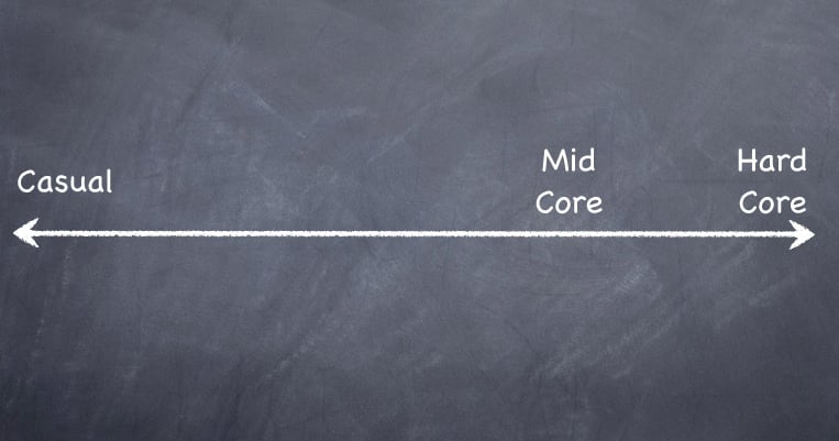 Core Compassing Correcting Core Confusion