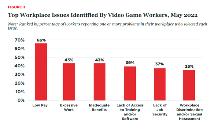 The top workplace issues for game developers.