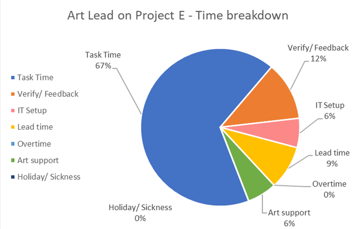 Forecasting_in_Games_-_Art_Lead_on_Project_E_-_(Time_Breakdown).png
