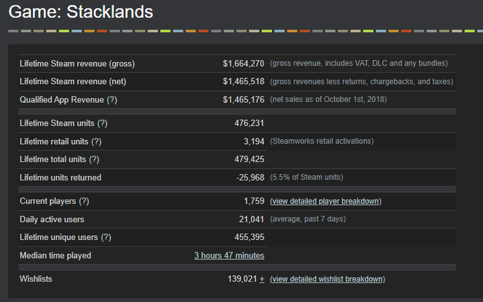 Key metrics for Stacklands' performance on Steam.