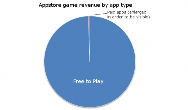 Appstore game revenue by app type - September 2014