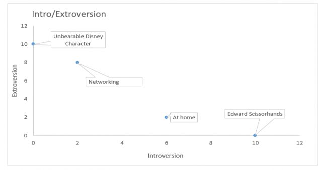 Introverted Networking: A few strategies