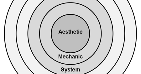 Layered Understanding Layers of Player Understanding