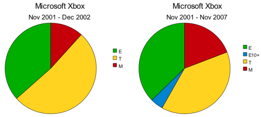 ESRB Rating Distributions ...And What They Tell Us