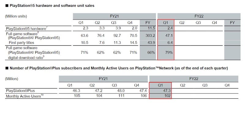A chart showing PlayStation hardware and software sales.