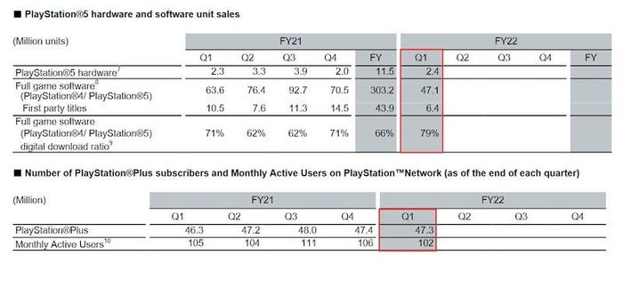 A chart showing PlayStation hardware and software sales.