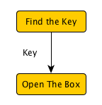 Simple Puzzle Dependency Graph