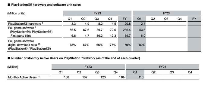 索尼游戏与网络服务收入提升分析