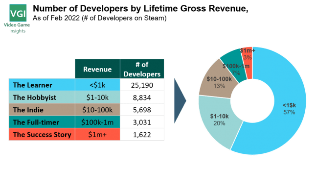 What can we learn from the 1,600 highest earning indie developers on Steam?