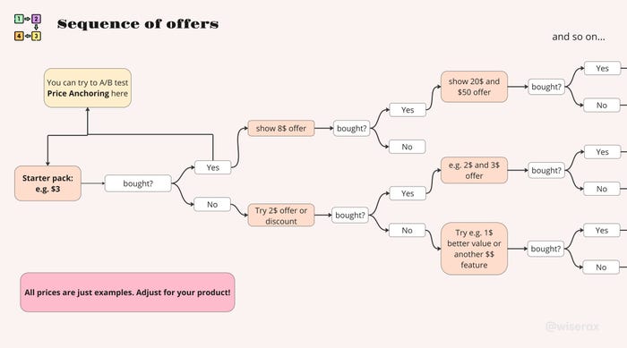 Offer Simplification Featured Blog | I designed economies for $150M games—here's my ultimate ...