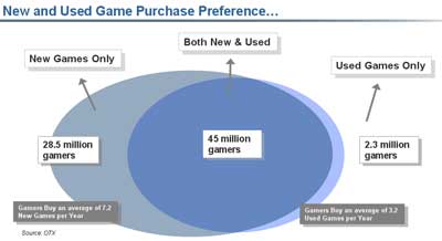 Game Purchase Chart Analysis: 49 Million U.S. Gamers Buy Used Games