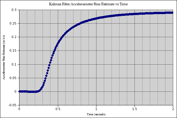 Where's the Wiimote? Using Kalman Filtering To Extract Accelerometer Data