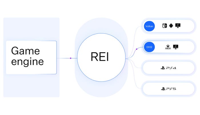 How REI connects Game Engines to Multiple Game Platforms