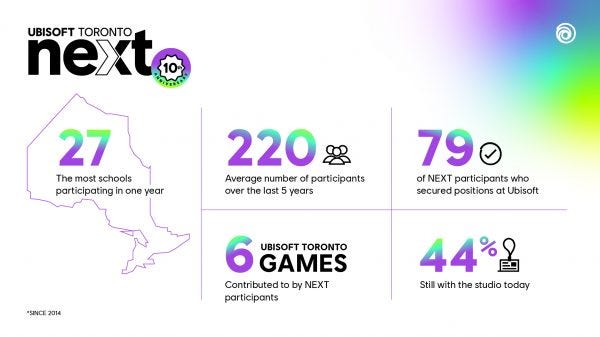 A graphic showing data from Ubisoft Toronto's Next program.