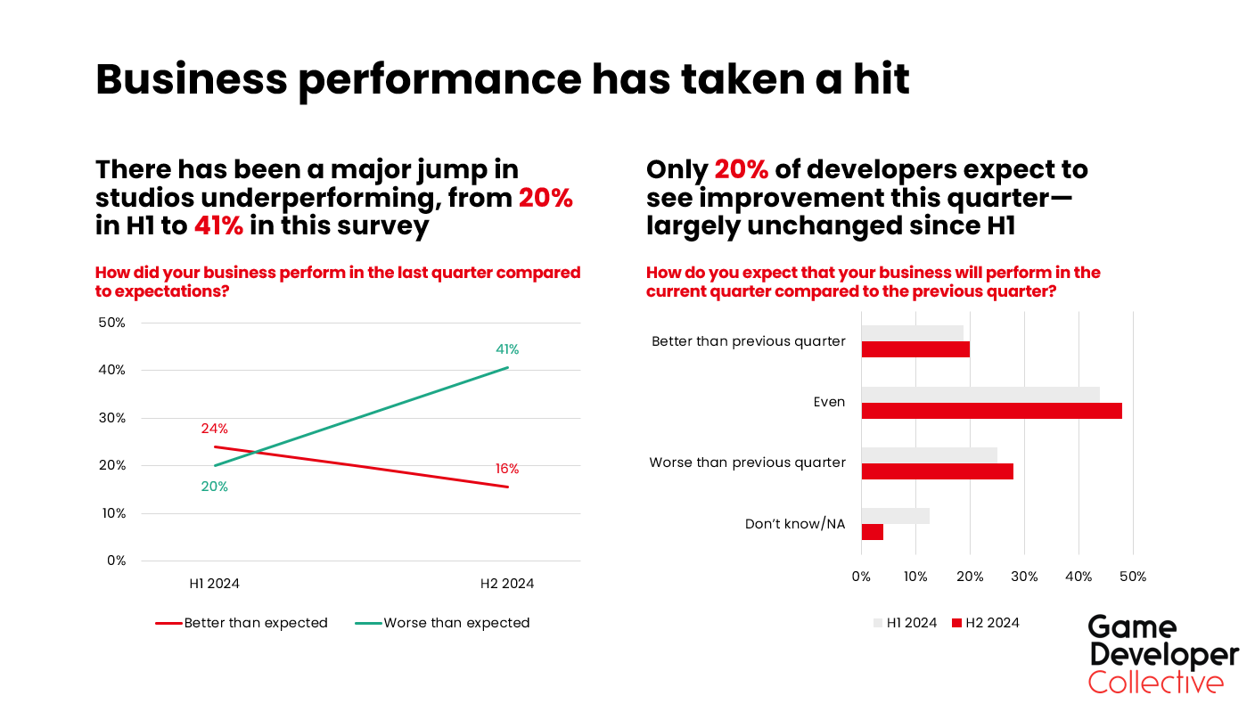 开发者调查显示2024年Q3表现不佳