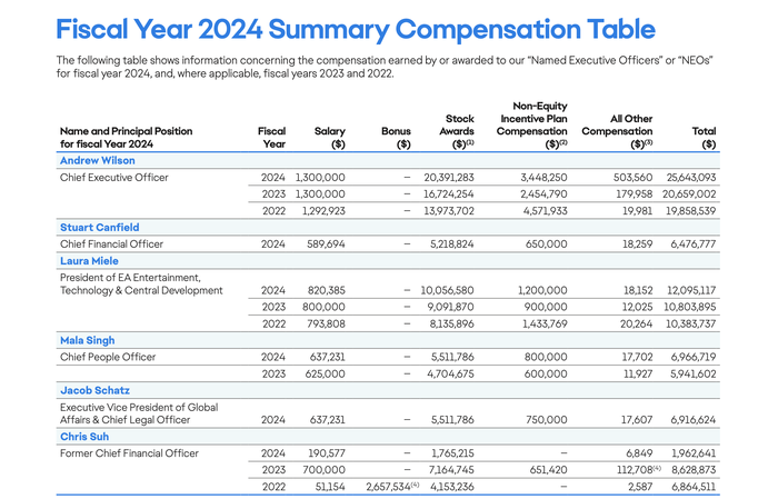 EA 2024年高管薪酬详细表