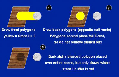 Real-Time Shadow Casting Using Shadow Volumes