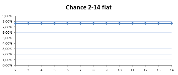 Flat value range