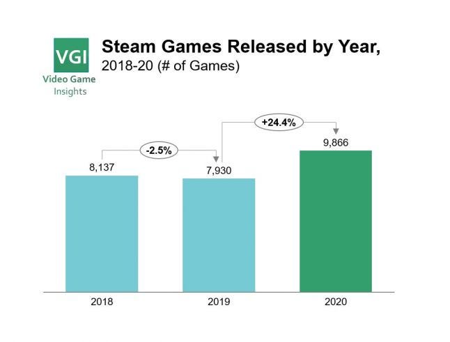 Steam games released by year, 2018-2020