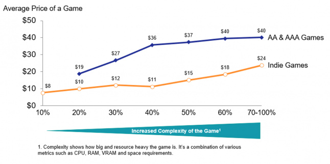 Indie game price VS AAA games