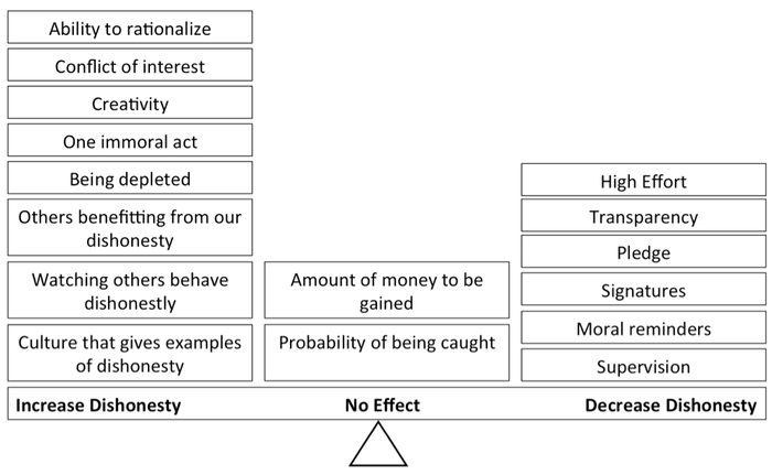 Factors that influence dishonesty (C) Dan Ariely