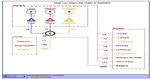Using Machinations to model Gamification