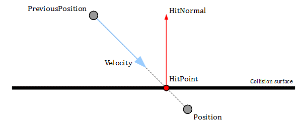 Movement Prediction