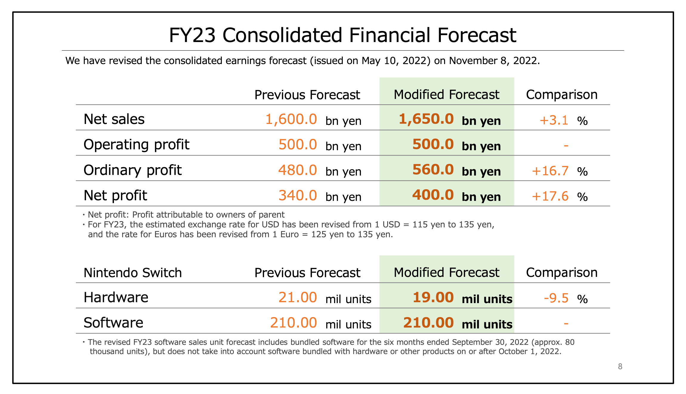 任天堂财务概览图表，显示年度和利润增长