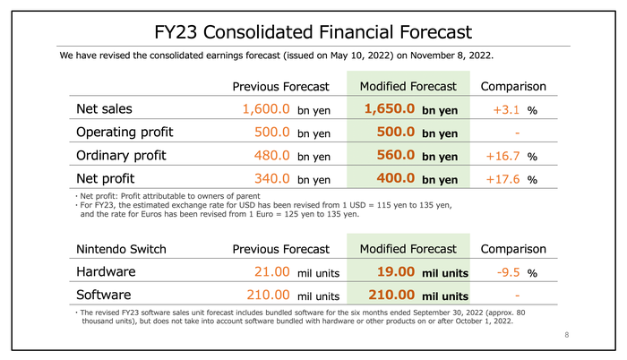 任天堂财务概览图表,显示年度和利润增长