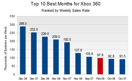 Top 10 Months of Xbox 360
