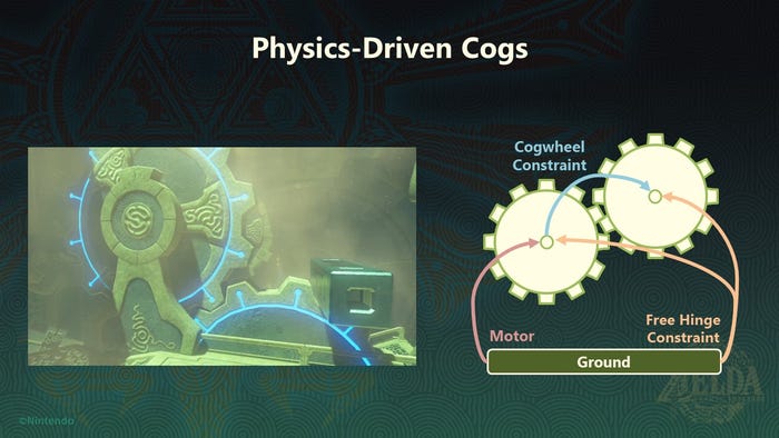 A diagram showing how Tears of the Kingdom's physics-driven cogs work.